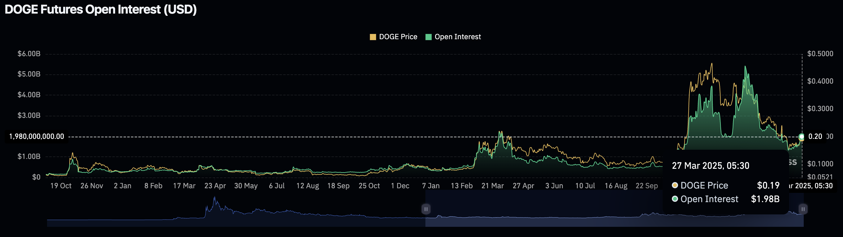 Dogecoin